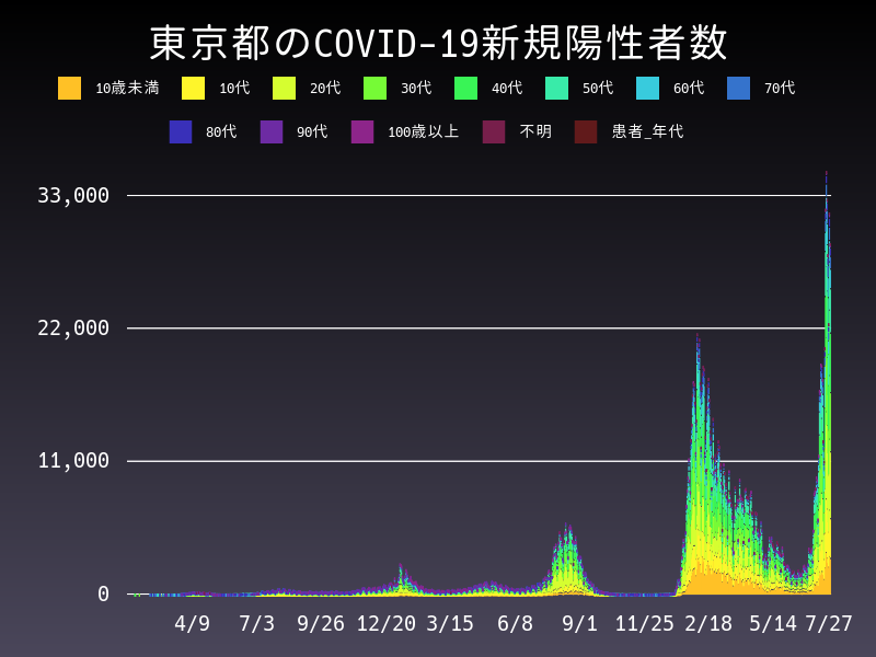 2022年7月27日 東京都の新型コロナウイルス新規陽性者数