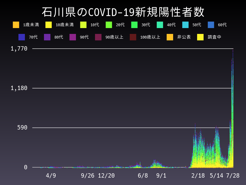 2022年7月28日 石川県の新型コロナウイルス新規陽性者数