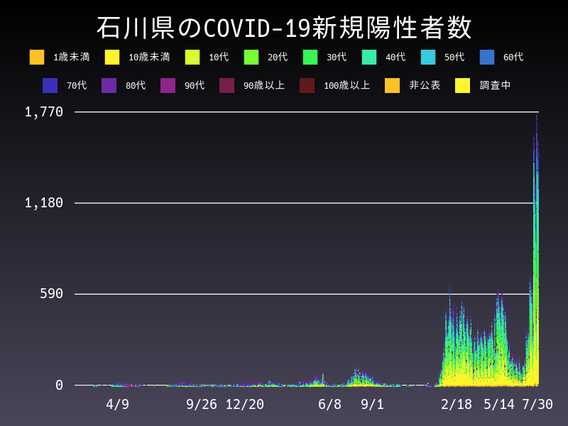 2022年7月30日 石川県の新型コロナウイルス新規陽性者数