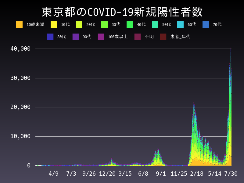 2022年7月30日 東京都の新型コロナウイルス新規陽性者数