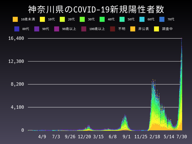 2022年7月30日 神奈川県の新型コロナウイルス新規陽性者数