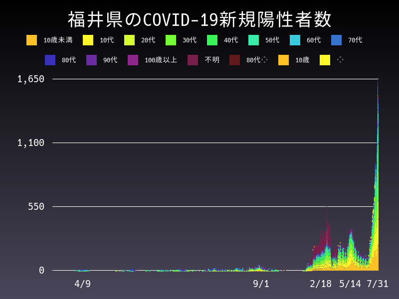 2022年7月31日 福井県の新型コロナウイルス新規陽性者数