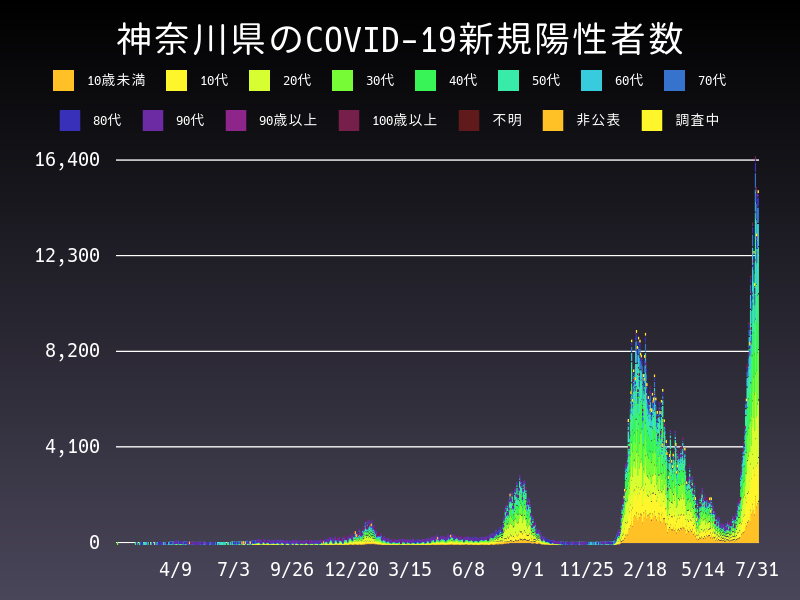 2022年7月31日 神奈川県の新型コロナウイルス新規陽性者数