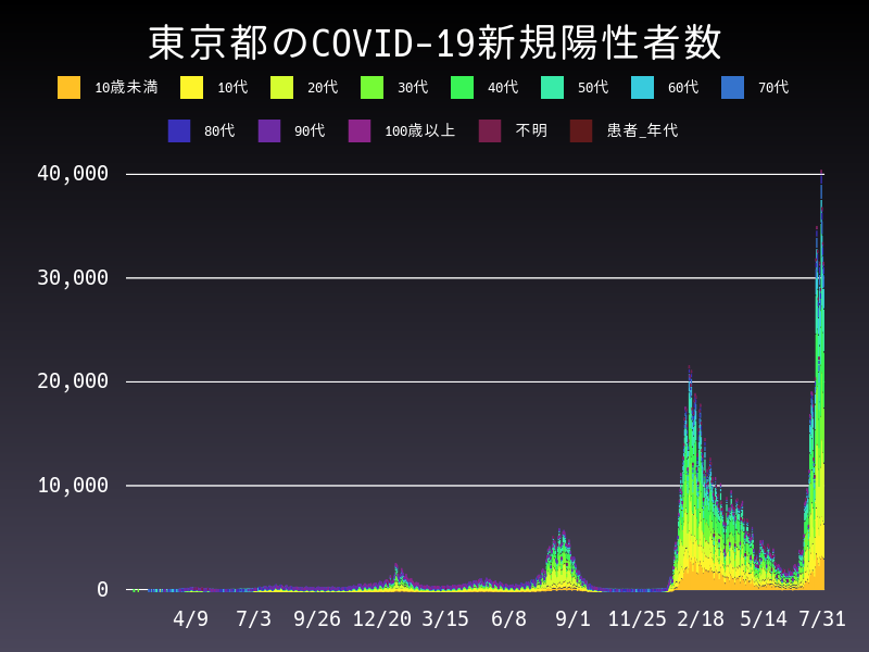 2022年7月31日 東京都の新型コロナウイルス新規陽性者数