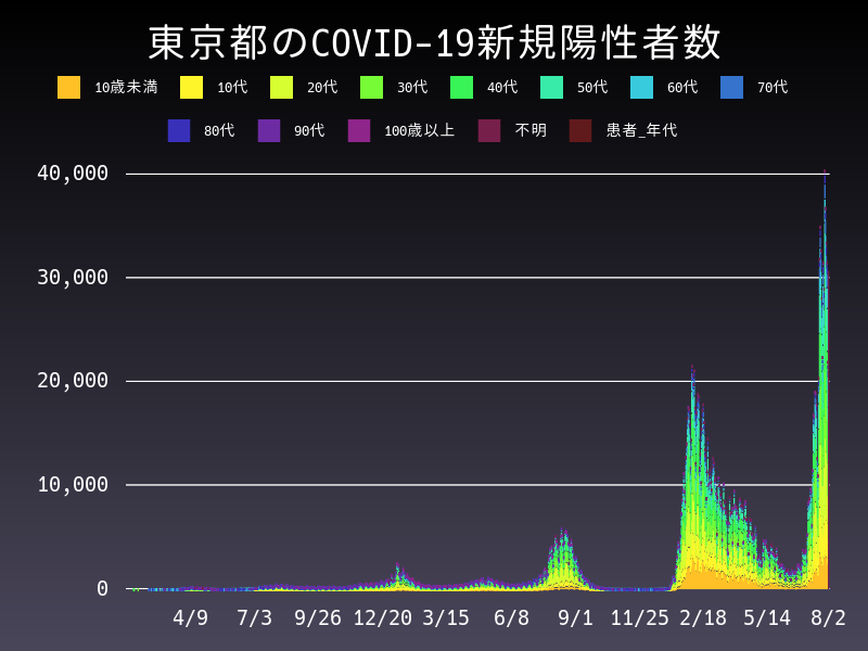 2022年8月2日 東京都の新型コロナウイルス新規陽性者数