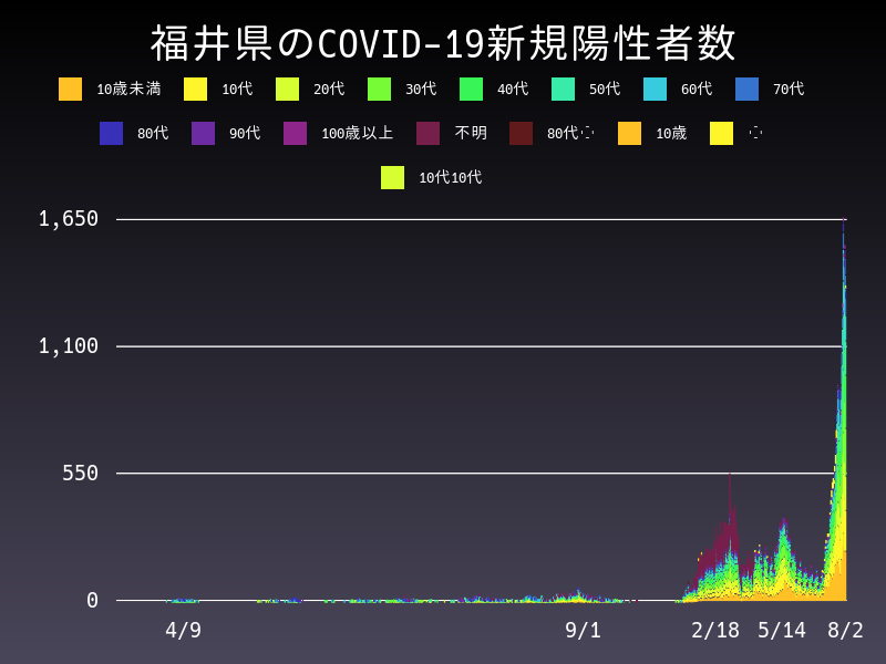 2022年8月2日 福井県の新型コロナウイルス新規陽性者数
