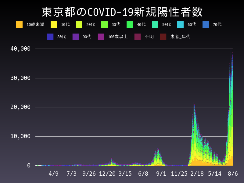 2022年8月6日 東京都の新型コロナウイルス新規陽性者数