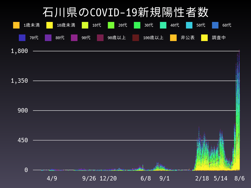 2022年8月6日 石川県の新型コロナウイルス新規陽性者数