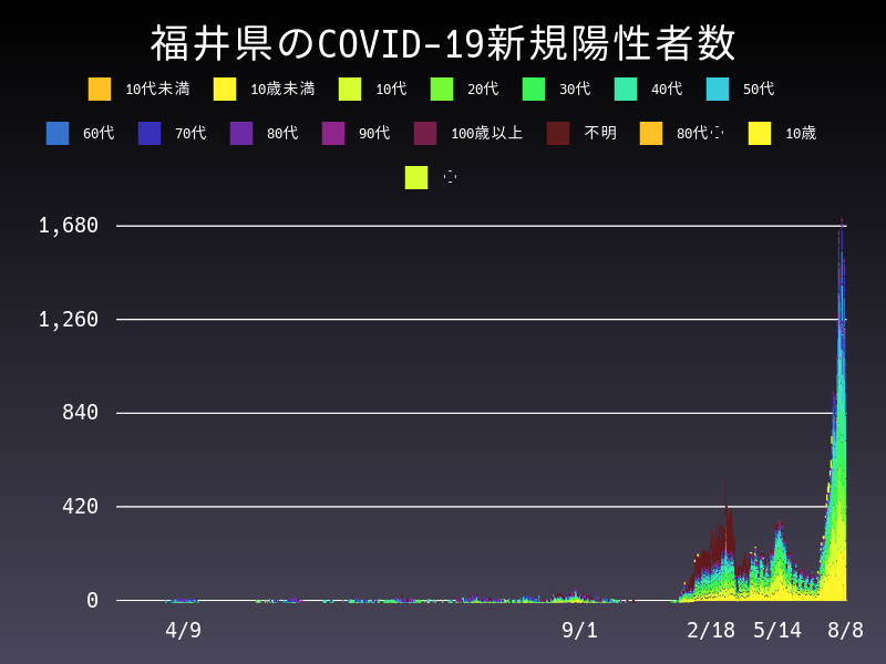 2022年8月8日 福井県の新型コロナウイルス新規陽性者数