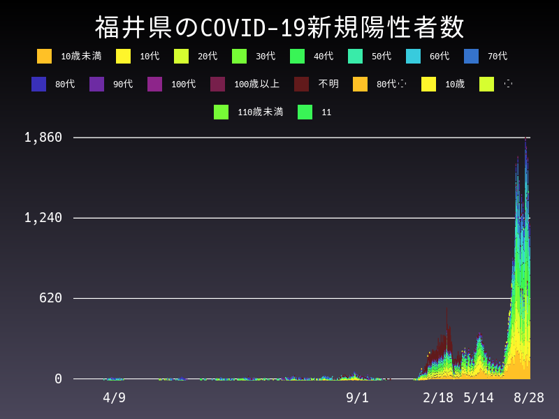 2022年8月28日 福井県の新型コロナウイルス新規陽性者数