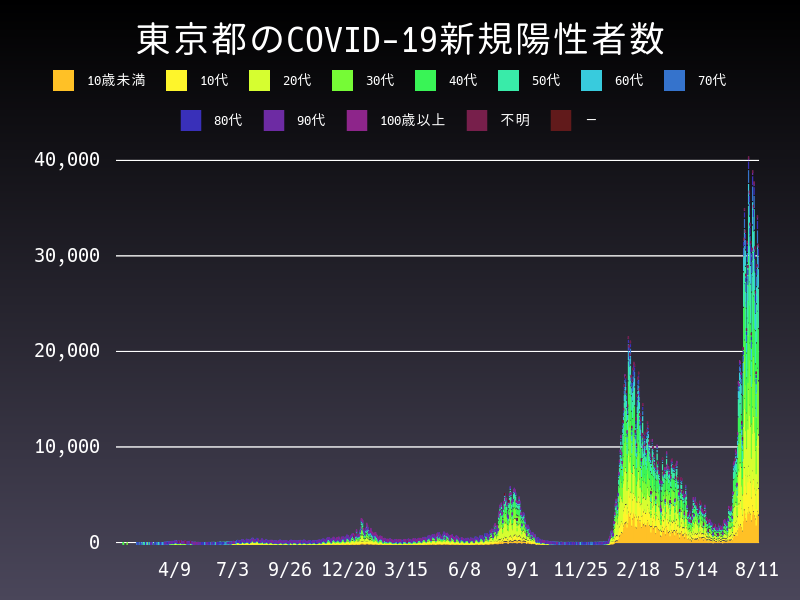 2022年8月11日 東京都の新型コロナウイルス新規陽性者数