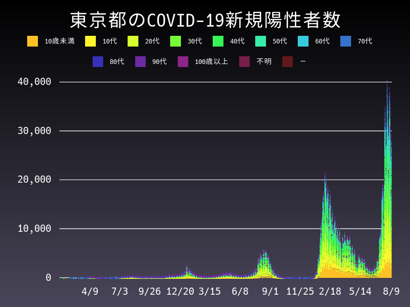 2022年8月9日 東京都の新型コロナウイルス新規陽性者数