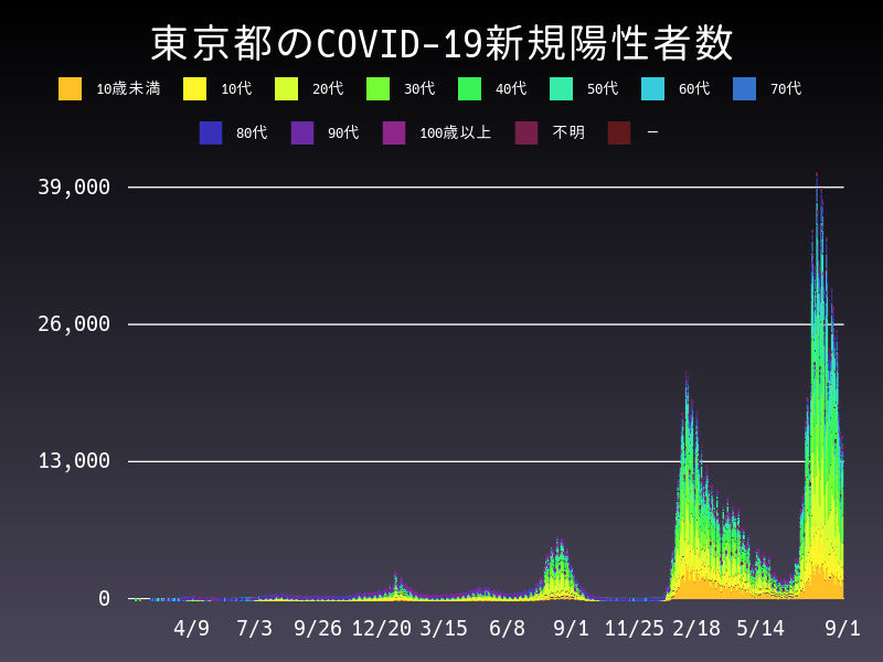 2022年9月1日 東京都の新型コロナウイルス新規陽性者数