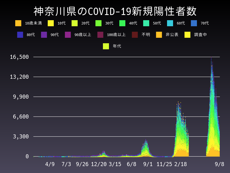 2022年9月8日 神奈川県の新型コロナウイルス新規陽性者数