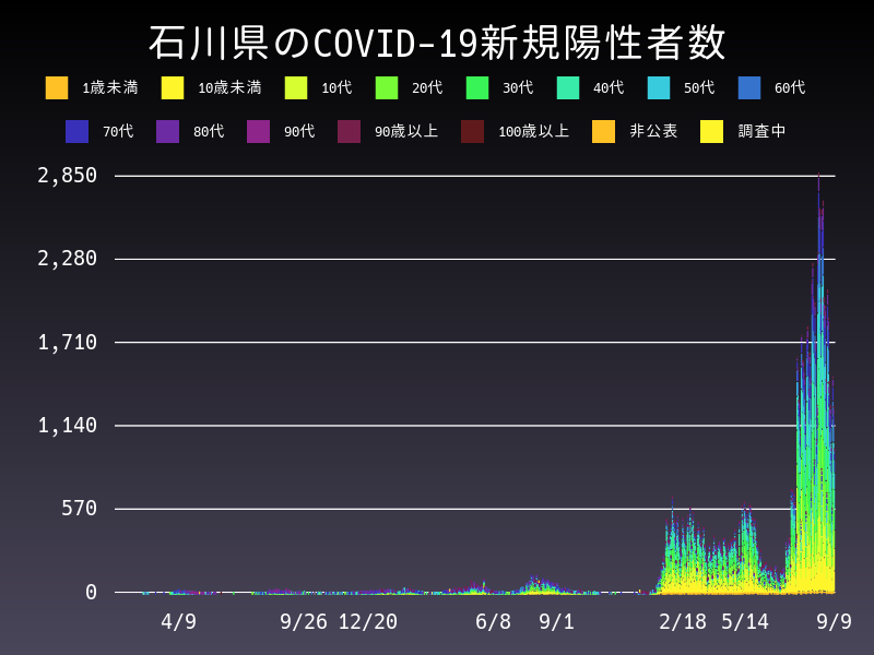 2022年9月9日 石川県の新型コロナウイルス新規陽性者数