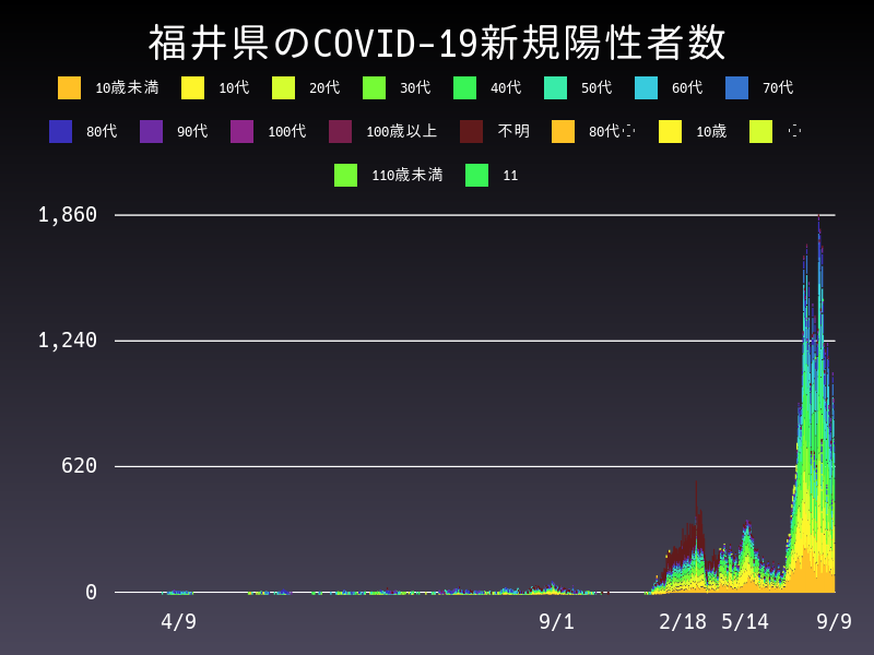 2022年9月9日 福井県の新型コロナウイルス新規陽性者数