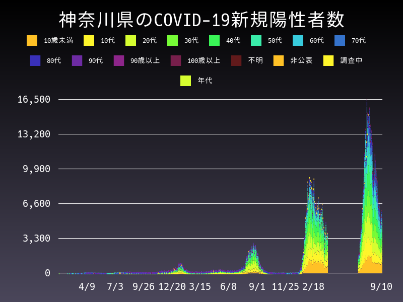 2022年9月10日 神奈川県の新型コロナウイルス新規陽性者数