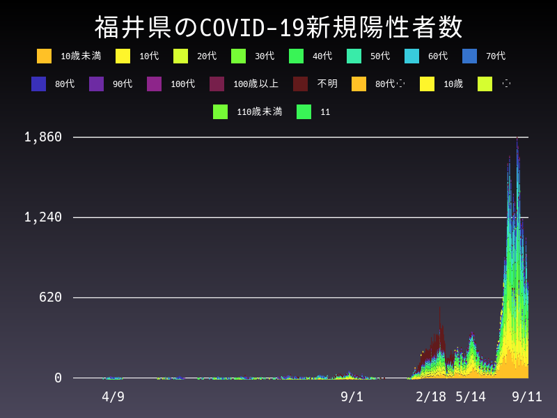 2022年9月11日 福井県の新型コロナウイルス新規陽性者数