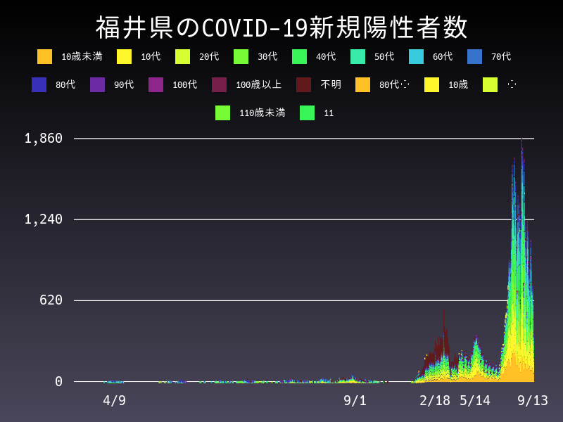 2022年9月13日 福井県の新型コロナウイルス新規陽性者数