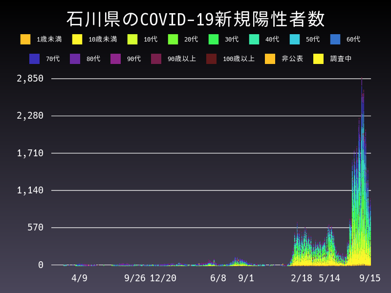 2022年9月15日 石川県の新型コロナウイルス新規陽性者数
