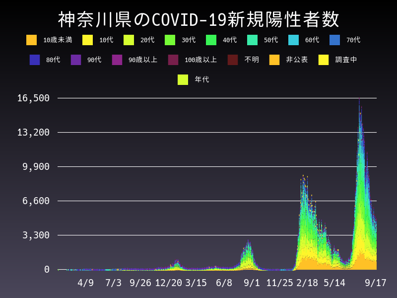 2022年9月17日 神奈川県の新型コロナウイルス新規陽性者数