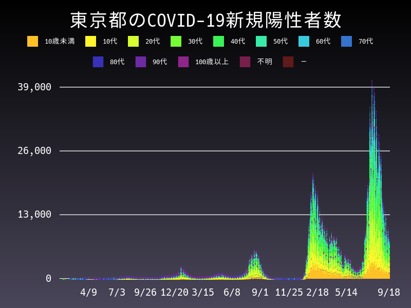 2022年9月18日 東京都の新型コロナウイルス新規陽性者数