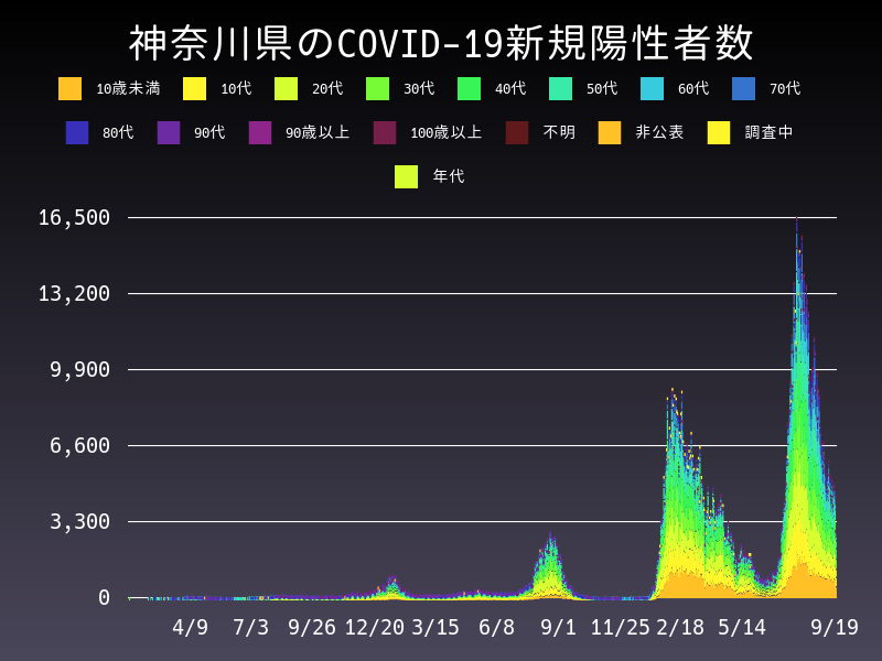2022年9月19日 神奈川県の新型コロナウイルス新規陽性者数