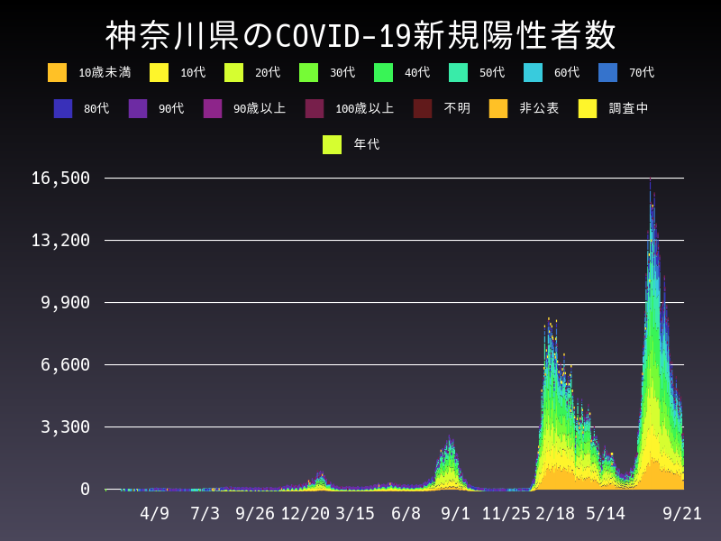 2022年9月21日 神奈川県の新型コロナウイルス新規陽性者数