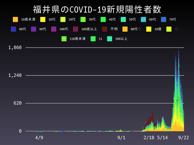 2022年9月22日 福井県の新型コロナウイルス新規陽性者数