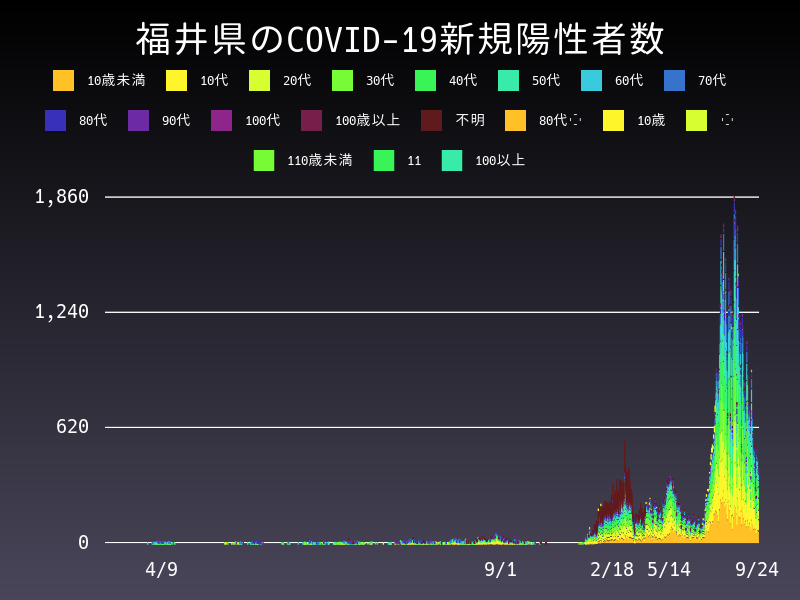 2022年9月24日 福井県の新型コロナウイルス新規陽性者数