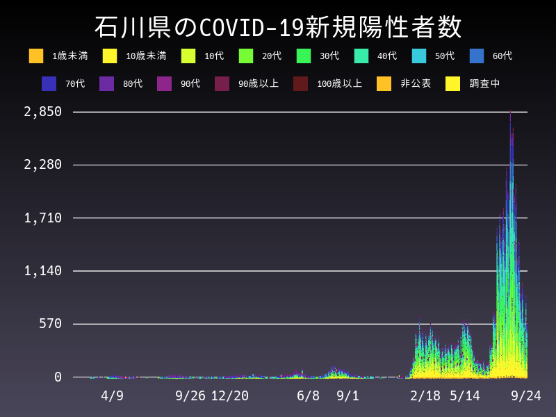 2022年9月24日 石川県の新型コロナウイルス新規陽性者数