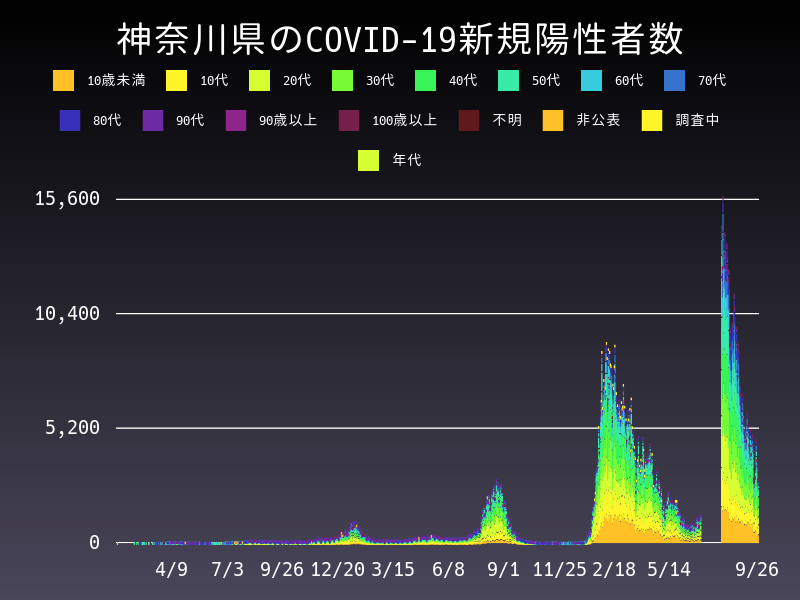 2022年9月26日 神奈川県の新型コロナウイルス新規陽性者数