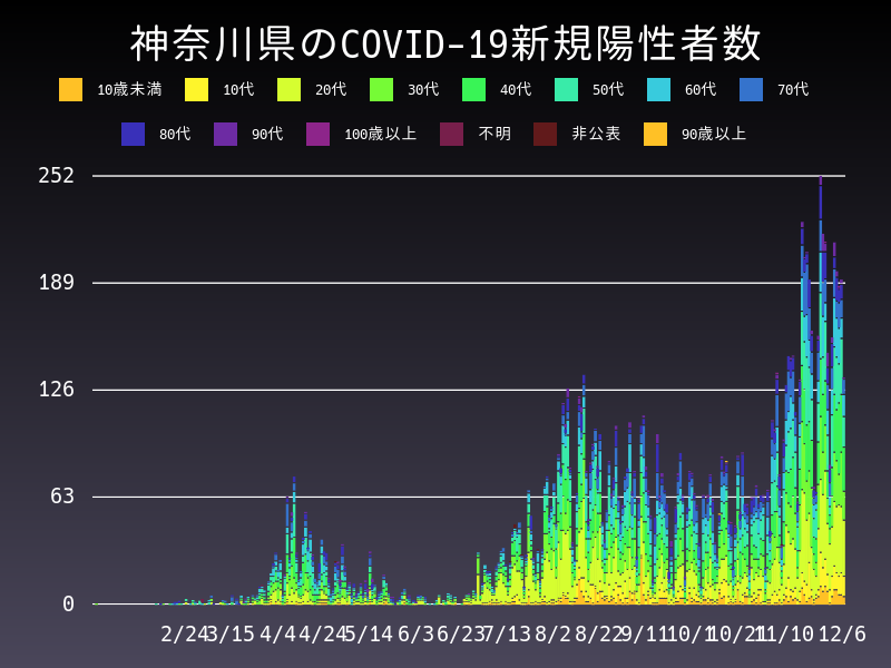2020年12月6日 神奈川県 新型コロナウイルス新規陽性者数 グラフ