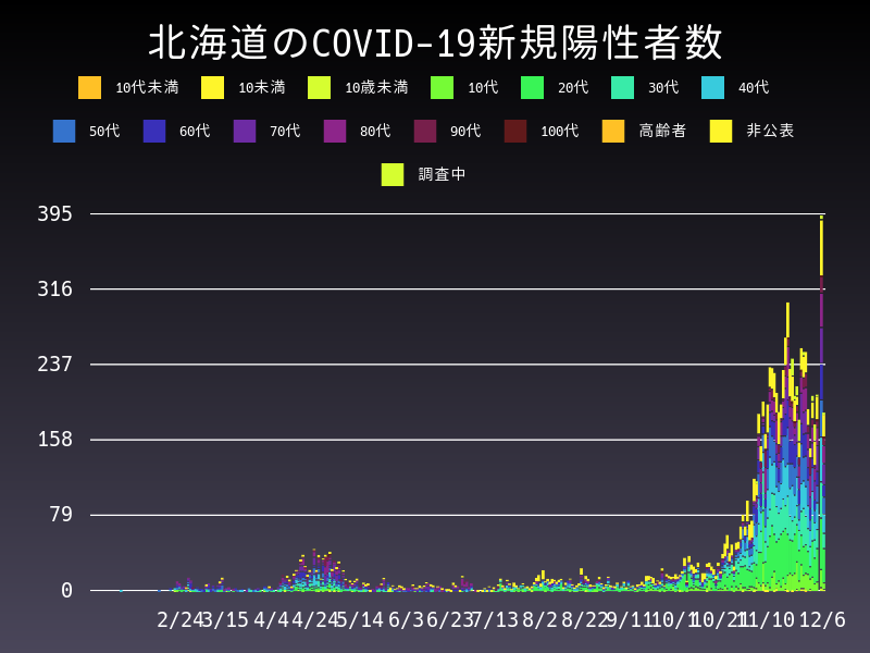 2020年12月6日 北海道 新型コロナウイルス新規陽性者数 グラフ