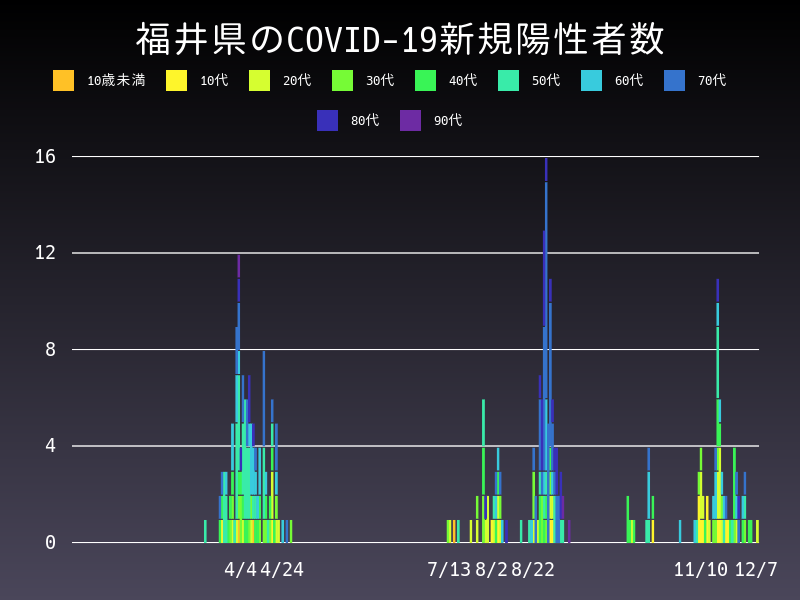 2020年12月7日 福井県 新型コロナウイルス新規陽性者数 グラフ