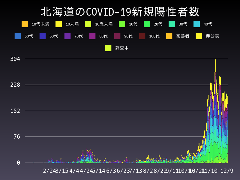 2020年12月9日 北海道 新型コロナウイルス新規陽性者数 グラフ