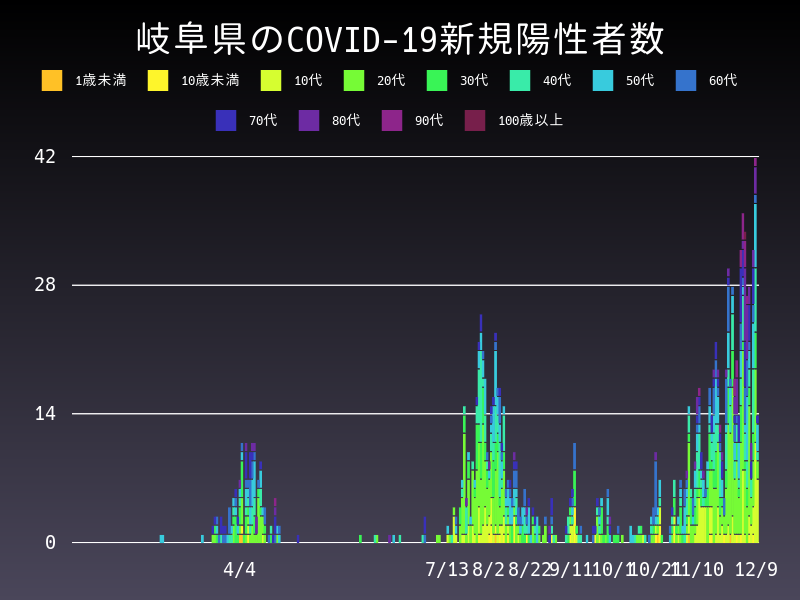 2020年12月9日 岐阜県 新型コロナウイルス新規陽性者数 グラフ