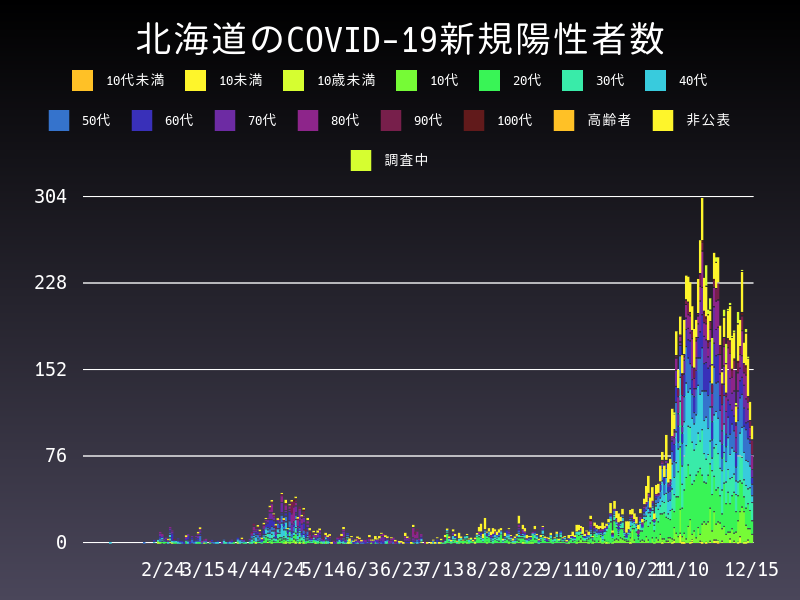 2020年12月15日 北海道 新型コロナウイルス新規陽性者数 グラフ