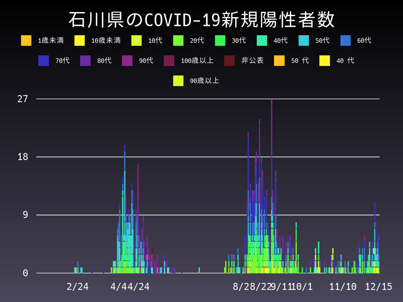 2020年12月15日 石川県 新型コロナウイルス新規陽性者数 グラフ