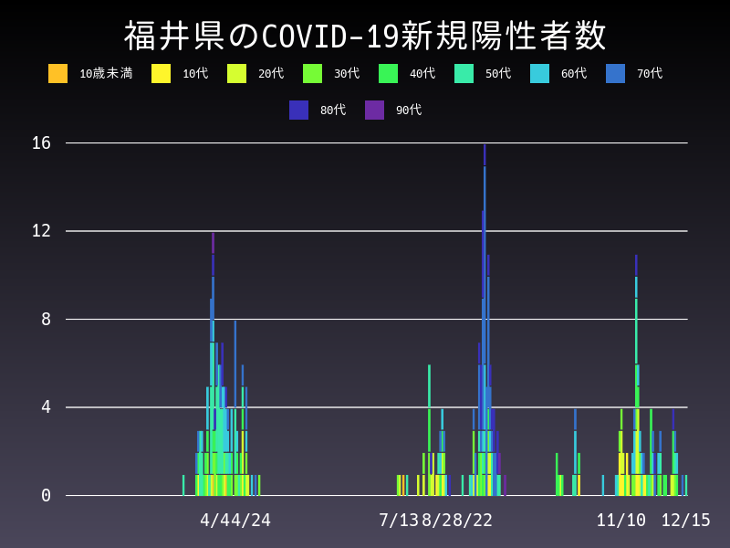 2020年12月15日 福井県 新型コロナウイルス新規陽性者数 グラフ