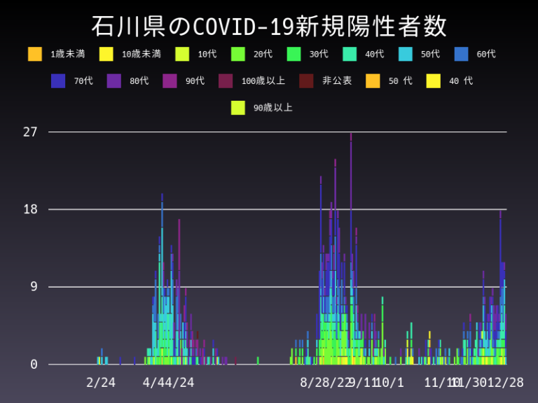 2020年12月28日 石川県の新型コロナウイルス新規陽性者数 | 新型 ...