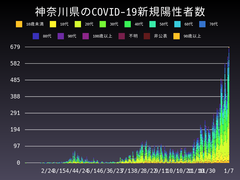 2021年1月7日 神奈川県 新型コロナウイルス新規陽性者数 グラフ