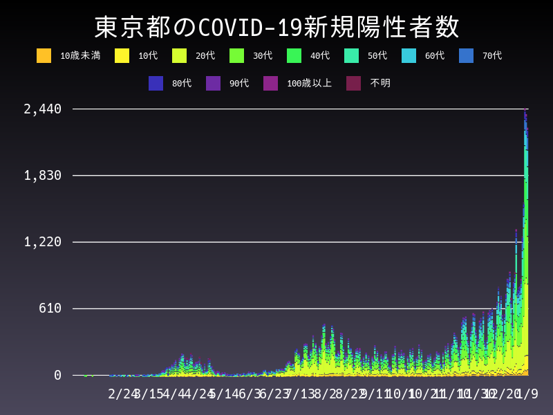 2021年1月9日 東京都 新型コロナウイルス新規陽性者数 グラフ