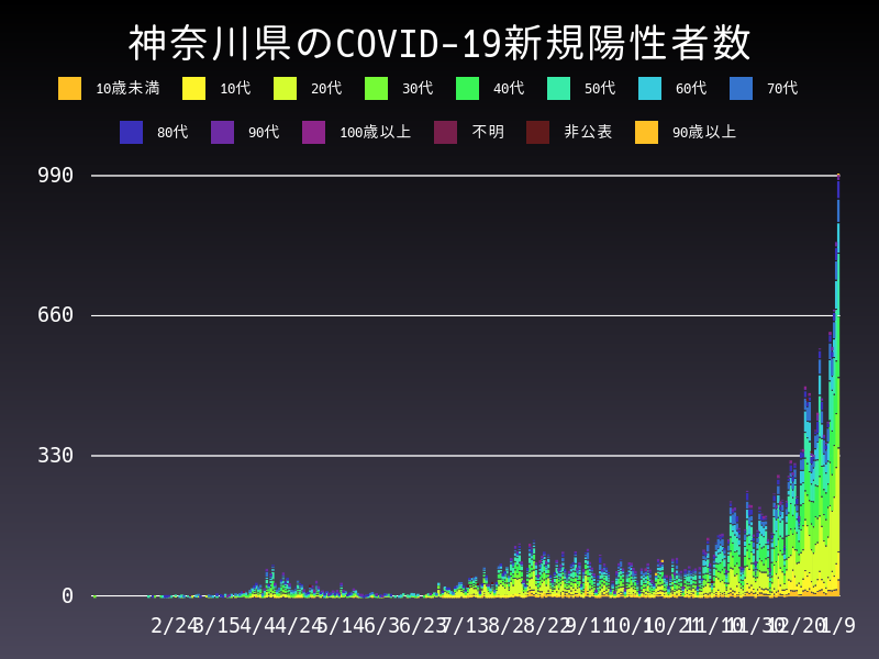 2021年1月9日 神奈川県 新型コロナウイルス新規陽性者数 グラフ