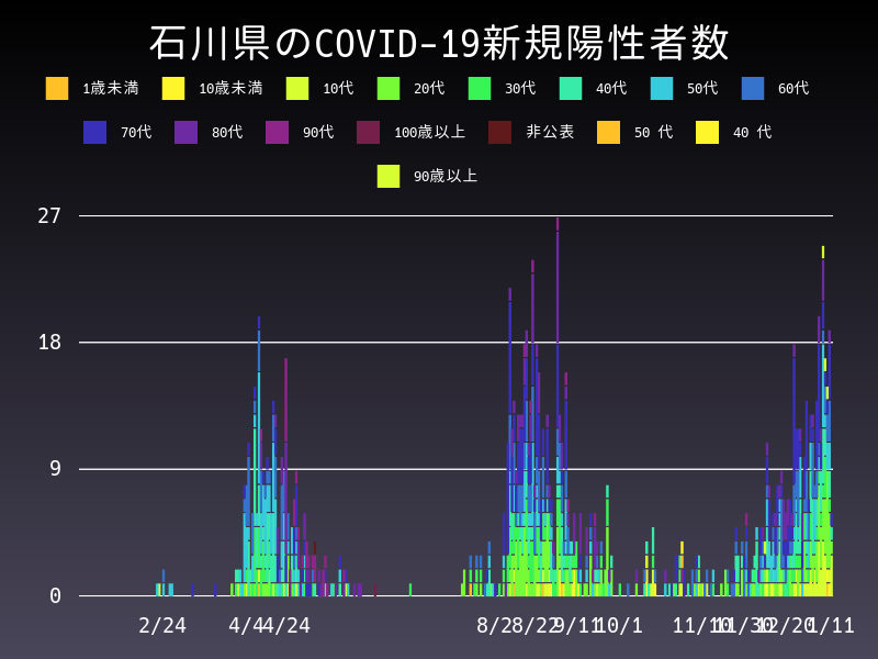 2021年1月11日 石川県 新型コロナウイルス新規陽性者数 グラフ