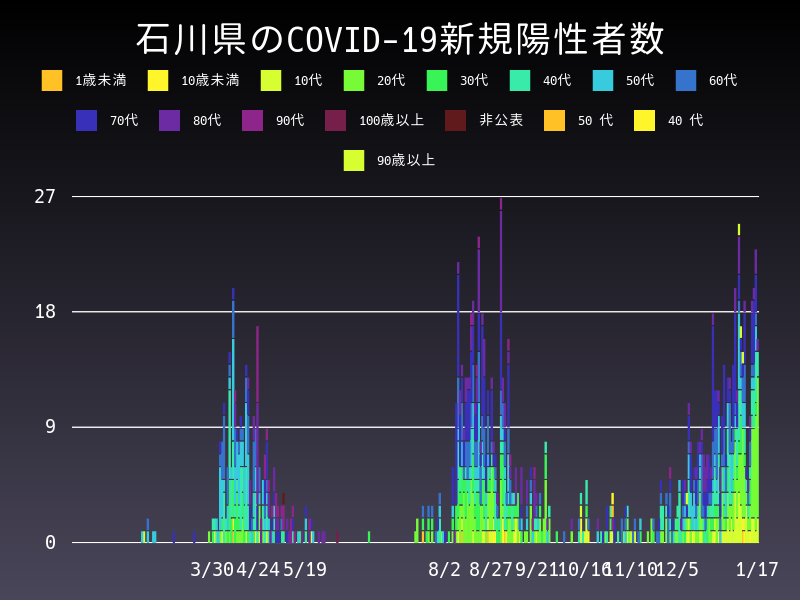 2021年1月17日 石川県 新型コロナウイルス新規陽性者数 グラフ