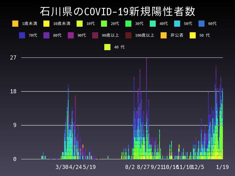 2021年1月19日 石川県 新型コロナウイルス新規陽性者数 グラフ
