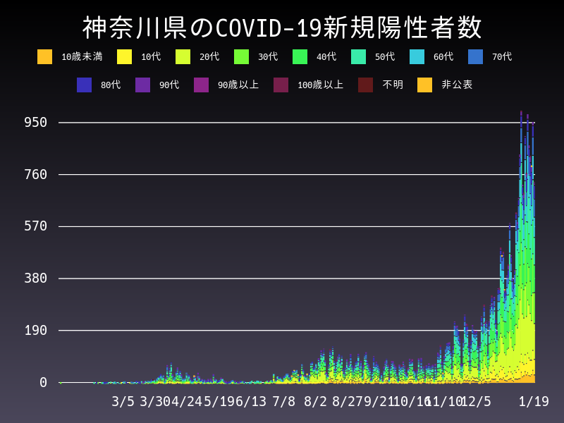 2021年1月19日 神奈川県 新型コロナウイルス新規陽性者数 グラフ