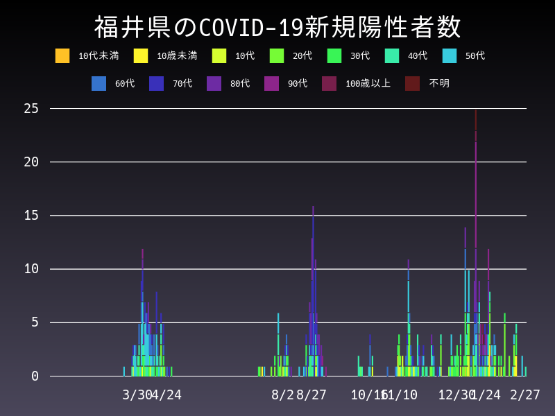 2021年2月27日 福井県 新型コロナウイルス新規陽性者数 グラフ