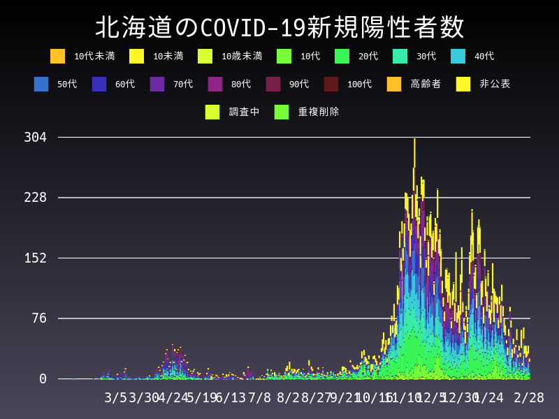 2021年2月28日 北海道 新型コロナウイルス新規陽性者数 グラフ